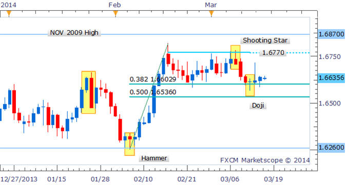 Forex Strategy - GBP/USD Candles Suggest Bears In Doubt At 1.6600