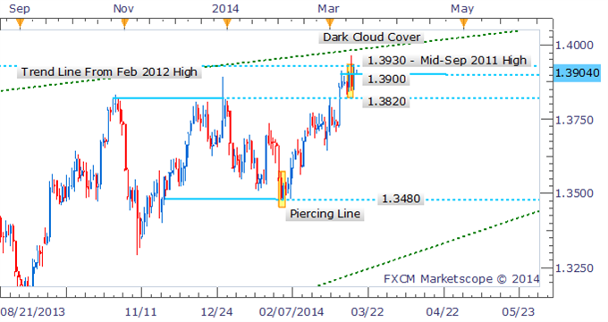 Forex Strategy - EUR/USD Doji Suggests Fading Momentum At 1.3900