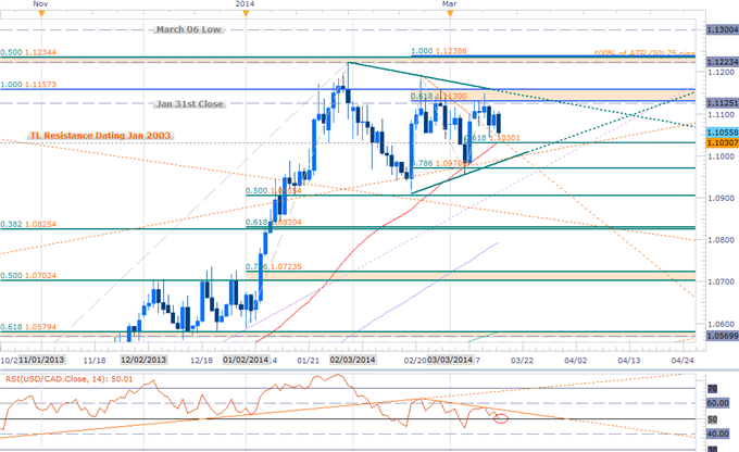 Forex-Trading--the-USDCAD-Triangle--Weekly-Opening-Range-in-Focus_body_CAD_DAILY.png, Trading  the USDCAD Triangle- Weekly Opening Range in Focus