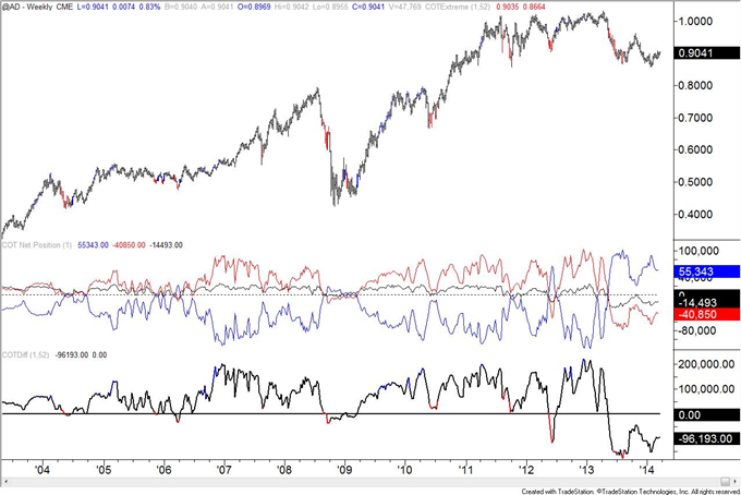 US-Dollar-Speculative-Longs-Near-Lowest-Level-in-Over-a-Year_body_AUD.png, US Dollar Speculative Longs Near Lowest Level in Over a Year