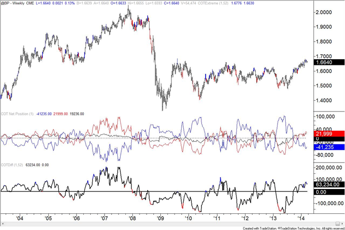 US-Dollar-Speculative-Longs-Near-Lowest-Level-in-Over-a-Year_body_GBP.png, US Dollar Speculative Longs Near Lowest Level in Over a Year