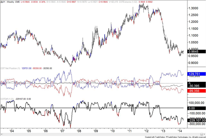 US-Dollar-Speculative-Longs-Near-Lowest-Level-in-Over-a-Year_body_JPY.png, US Dollar Speculative Longs Near Lowest Level in Over a Year