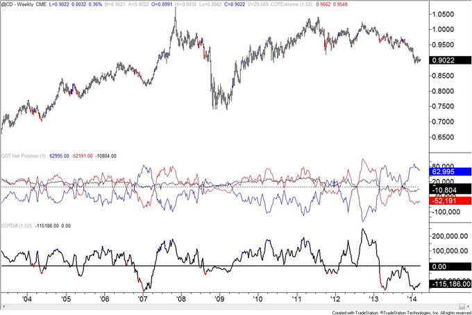 US-Dollar-Speculative-Longs-Near-Lowest-Level-in-Over-a-Year_body_cad.png, US Dollar Speculative Longs Near Lowest Level in Over a Year