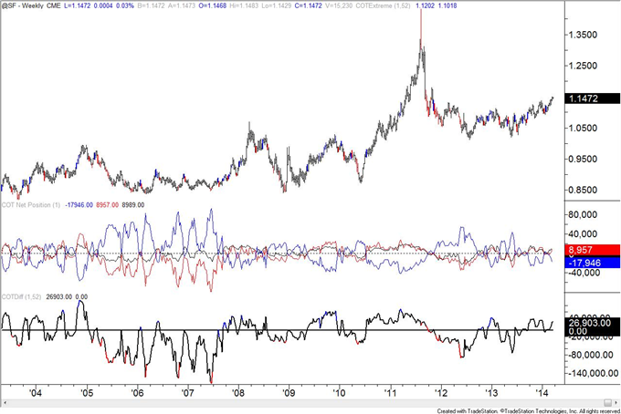 US-Dollar-Speculative-Longs-Near-Lowest-Level-in-Over-a-Year_body_chf.png, US Dollar Speculative Longs Near Lowest Level in Over a Year