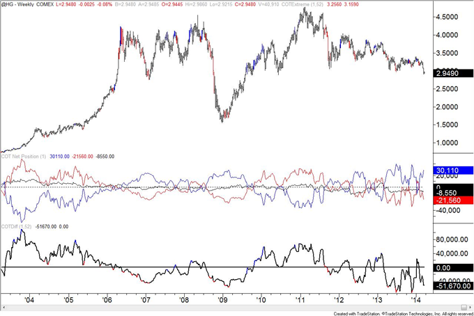 US-Dollar-Speculative-Longs-Near-Lowest-Level-in-Over-a-Year_body_copper.png, US Dollar Speculative Longs Near Lowest Level in Over a Year