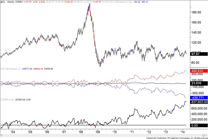 US-Dollar-Speculative-Longs-Near-Lowest-Level-in-Over-a-Year_body_crude.png, US Dollar Speculative Longs Near Lowest Level in Over a Year