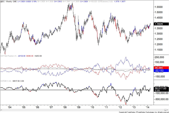 US-Dollar-Speculative-Longs-Near-Lowest-Level-in-Over-a-Year_body_eur.png, US Dollar Speculative Longs Near Lowest Level in Over a Year