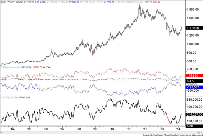 US-Dollar-Speculative-Longs-Near-Lowest-Level-in-Over-a-Year_body_gold.png, US Dollar Speculative Longs Near Lowest Level in Over a Year