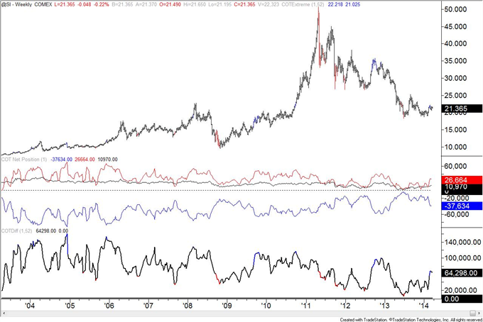 US-Dollar-Speculative-Longs-Near-Lowest-Level-in-Over-a-Year_body_silver.png, US Dollar Speculative Longs Near Lowest Level in Over a Year