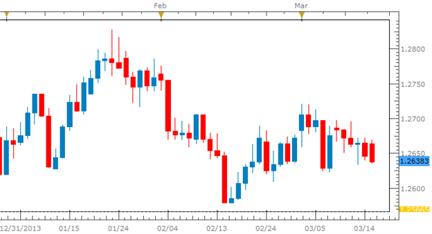 USD/SGD - Singapore Dollar US Dollar March YTD Chart