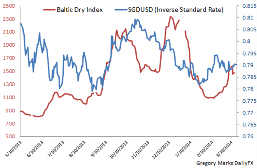 USD/SGD Index Comparison Chart