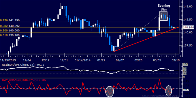 Forex: EUR/JPY Technical Analysis – Six-Week Support at Risk