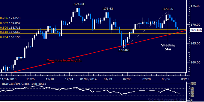 Forex: GBP/JPY Technical Analysis – Key Trend Line Under Fire