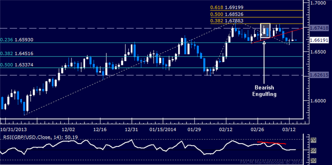 Forex: GBP/USD Technical Analysis – Stalling at Range Support