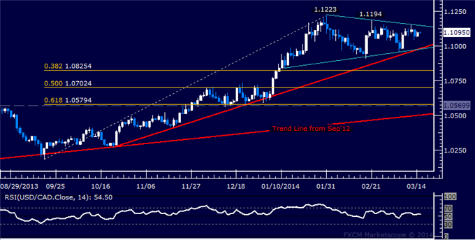 Forex: USD/CAD Technical Analysis – Triangle Still Taking Shape