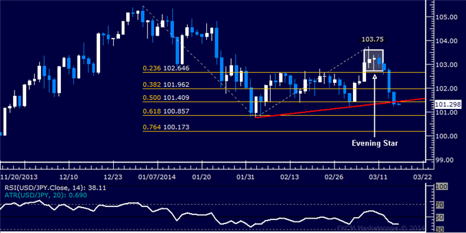 Forex: USD/JPY Technical Analysis – Aiming Below 101.00 Figure