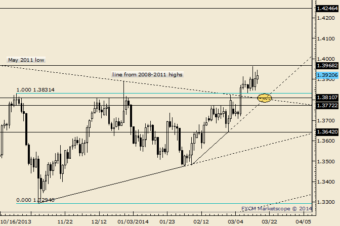 EUR/USD Trendline Confluence Near 1.3800 is Possible Support