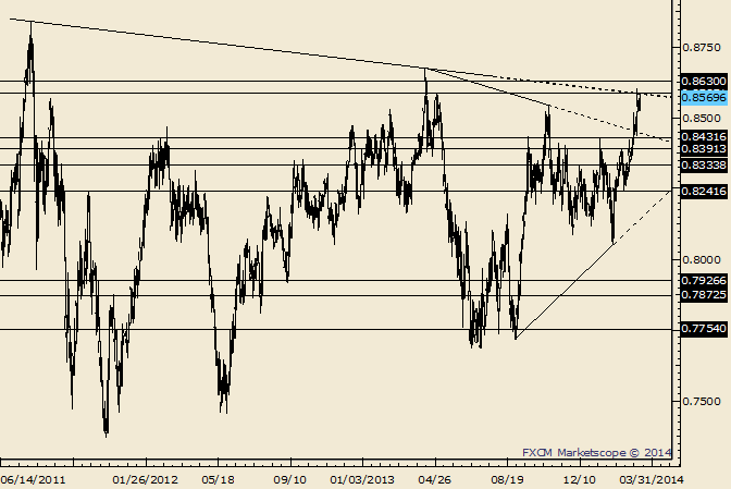 NZD/USD .8585-.8630 is Resistance for a Turn