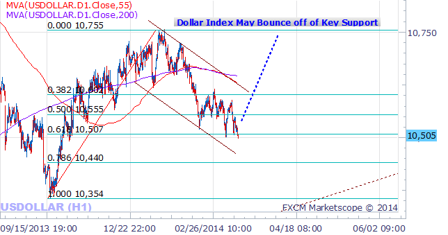 US Dollar Set up for Trade Opportunities at Key Technical Levels