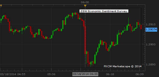 Euro-Slammed-After-Worse-than-Expected-ZEW-Expectations-Survey_body_Picture_1.png, Euro Slammed After Worse-than-Expected ZEW Expectations Survey