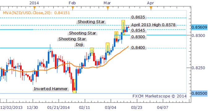 Forex Strategy - NZD/USD Eyes 0.8600 In Absence of Reversal Confirmation