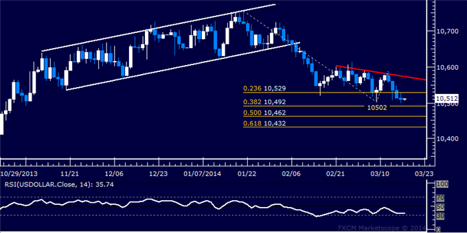 US Dollar Waiting for Direction Cues, Gold May Be Topping