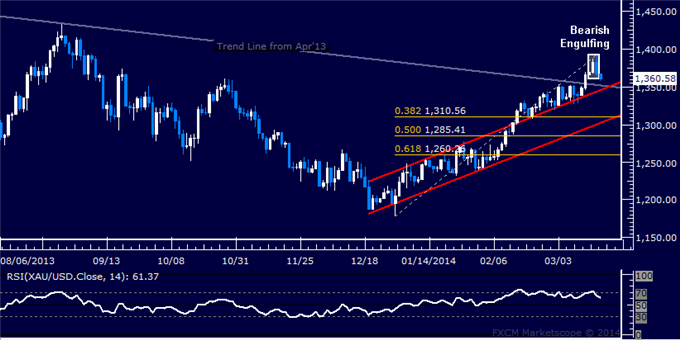 Forex-US-Dollar-Waiting-for-Direction-Cues-Gold-May-Be-Topping_body_Picture_7.png, US Dollar Waiting for Direction Cues, Gold May Be Topping