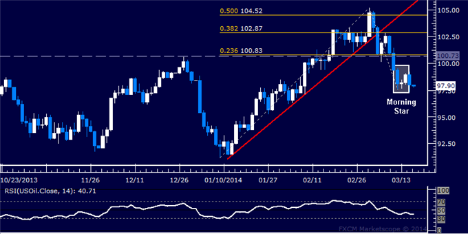 Forex-US-Dollar-Waiting-for-Direction-Cues-Gold-May-Be-Topping_body_Picture_8.png, US Dollar Waiting for Direction Cues, Gold May Be Topping