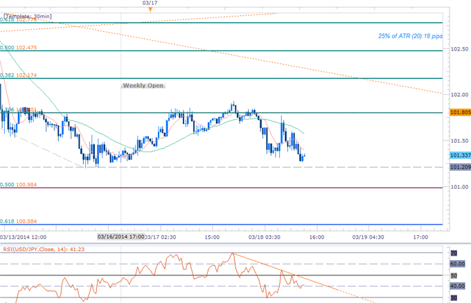 Forex-USDJPY-Testing-March-Low-Ahead-of-FOMC--Longs-Favored-Above-101.20_body_USDJPY_SCALP.png, USDJPY Testing March Low Ahead of FOMC- Longs Favored Above 101.20