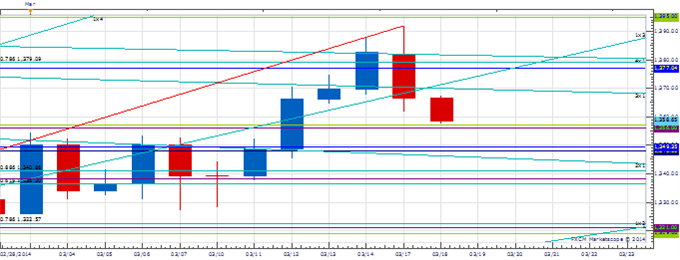 PT_MAR_18_body_Picture_2.png, Price & Time: USD/CAD Headed Higher Again or Rolling Over?