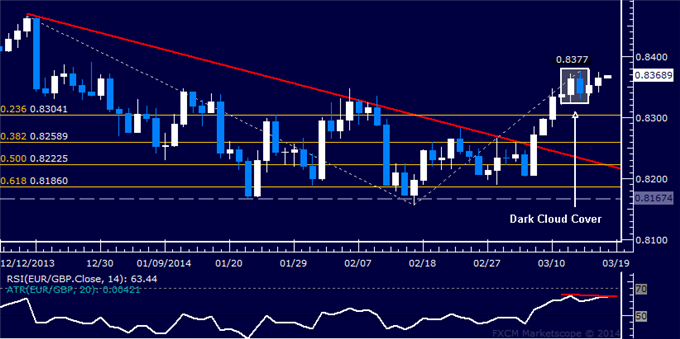 Forex: EUR/GBP Technical Analysis – Short Trade Still in Play
