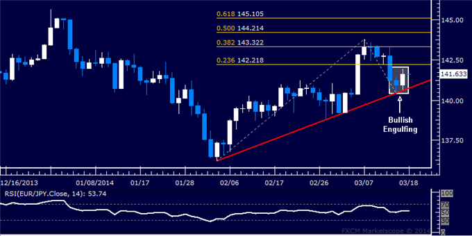 Forex: EUR/JPY Technical Analysis – Is a Euro Rebound Ahead?