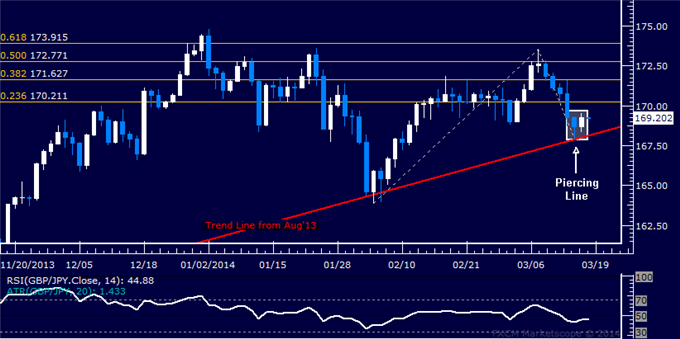 Forex: GBP/JPY Technical Analysis – Ready to Reverse Higher?