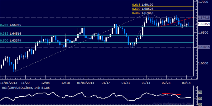 Forex: GBP/USD Technical Analysis – Clinging to Range Bottom