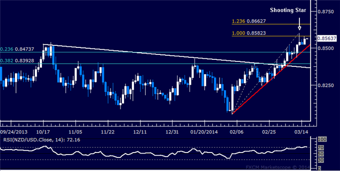 Forex: NZD/USD Technical Analysis – Topping Below 0.86 Figure?