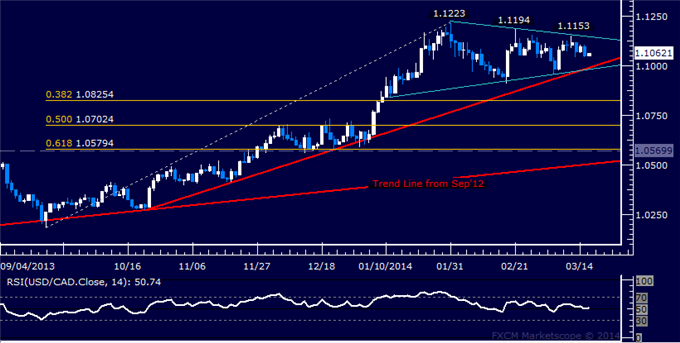 Forex: USD/CAD Technical Analysis – Sideways Consolidation Persists