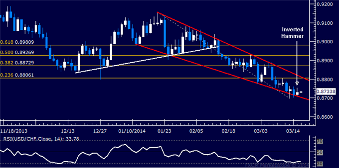 Forex: USD/CHF Technical Analysis – Waiting to Confirm Wedge