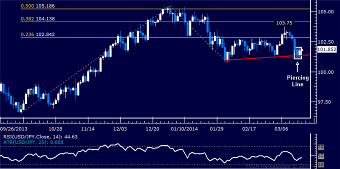 Forex: USD/JPY Technical Analysis – Chart Argues for Gains Ahead