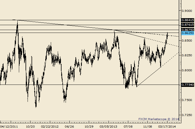 NZD/USD Trades into 2013 Daily Closing High; 2013 High is at .8675