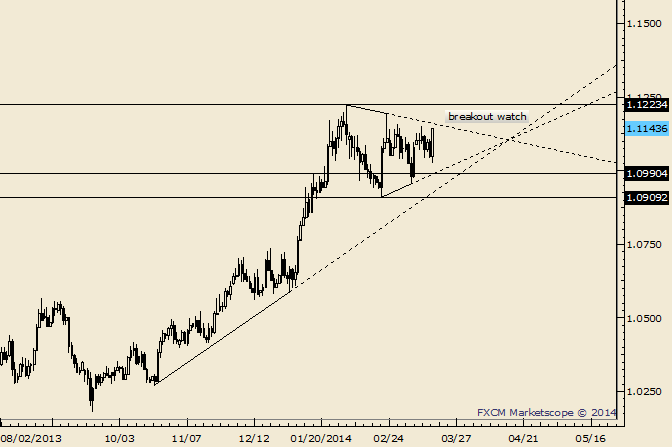 USD/CAD Engulfs Prior 3 Days; Watch for a Breakout