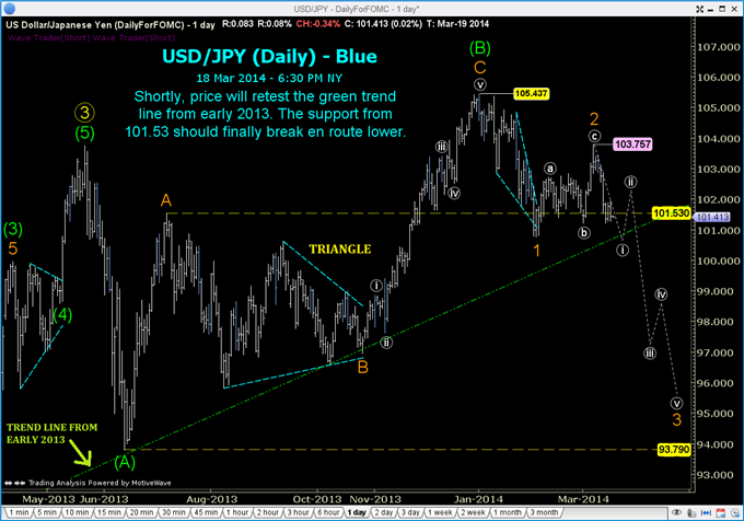 Guest Commentary: A Fed-Inspired Short Set-up in USD/JPY