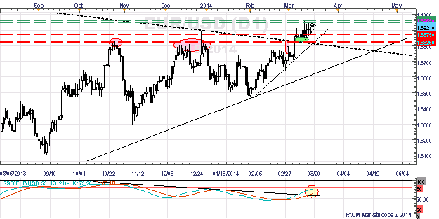 EUR/USD Triangle Outcome Contingent on FOMC's Next Steps