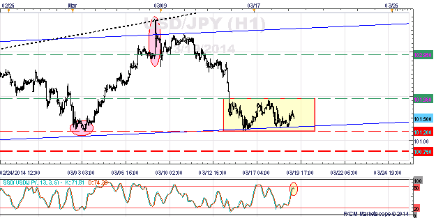 US Dollar Japanese Yen - USDJPY 1 Hour Chart.