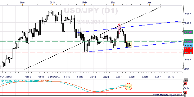 USD/JPY - Japanese Yen Daily Chart