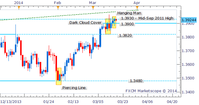 Forex Strategy - EUR/USD Hanging Man Suggests Bulls In Doubt