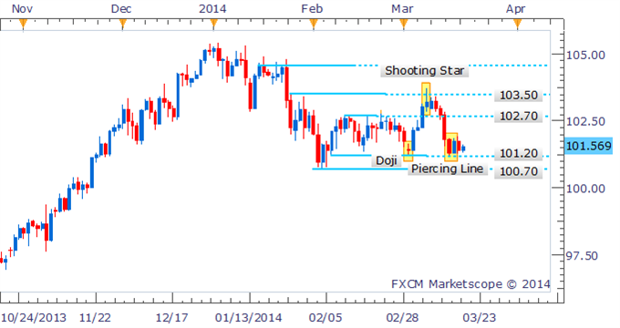 Forex Strategy - USD/JPY Lacking Follow-Through Post Piercing Line