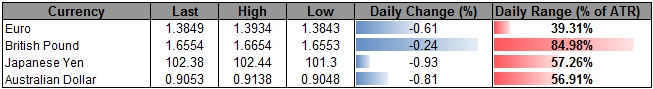 Forex-USD-Sets-Key-Low-on-Upbeat-FOMC-GBP-Still-Favorable-Above-1.6550_body_ScreenShot238.png, USD Sets Key Low on Upbeat FOMC; Key Levels to Watch (Video Update)