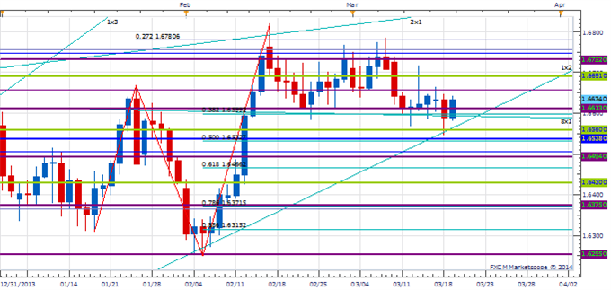 PT_MAR_19_body_Picture_2.png, Price & Time: Jury Still Out on the Euro