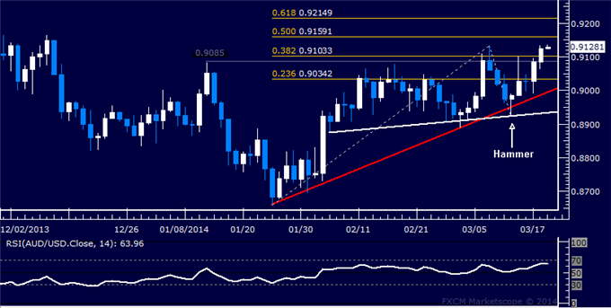 Forex: AUD/USD Technical Analysis – New Monthly High Set