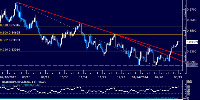 Forex: EUR/GBP Technical Analysis – Stop-Loss Hit on Short Position